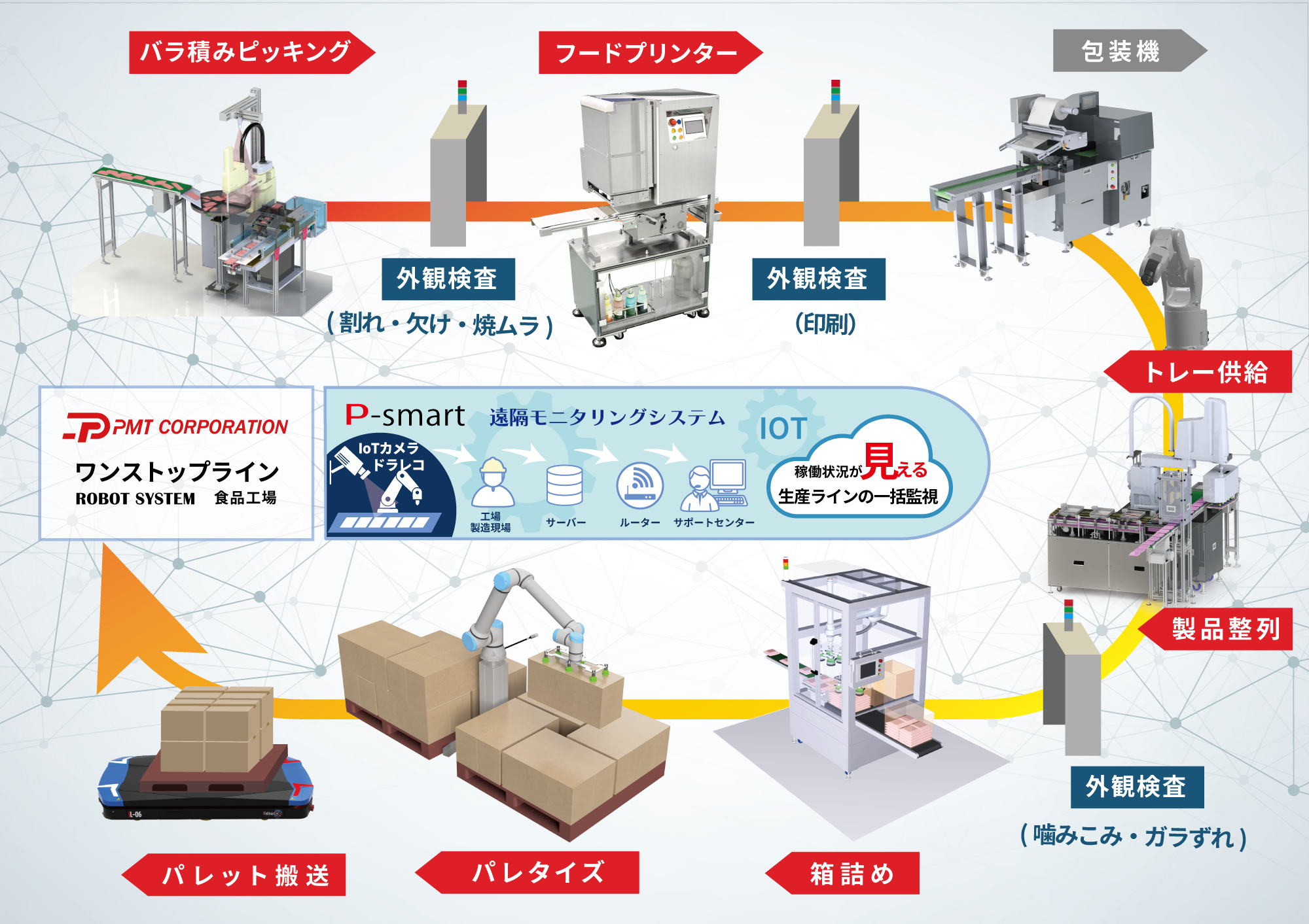 ワンストップライン図　食品工場のIoT・ロボット導入をサポート！生産ラインのシステム化ならPMTロボットシステムにお任せ下さい。